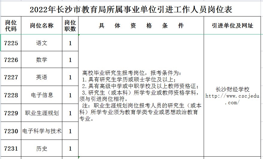 根據《2022年長沙市教育局所屬事業單位公開引進和選調工作人員簡章》