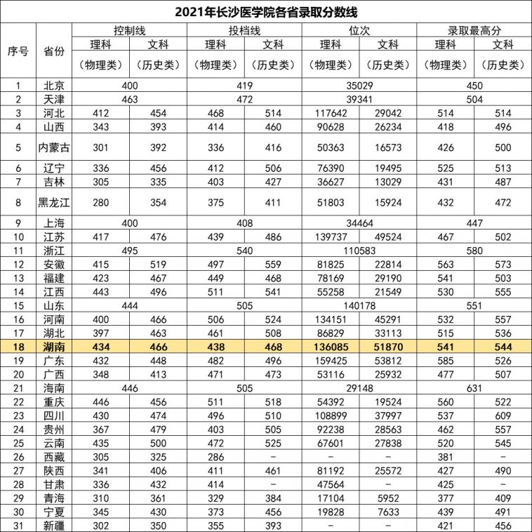 2021年长沙医学院各省录取分数线官网链接:点击进入更新时间:2021年12