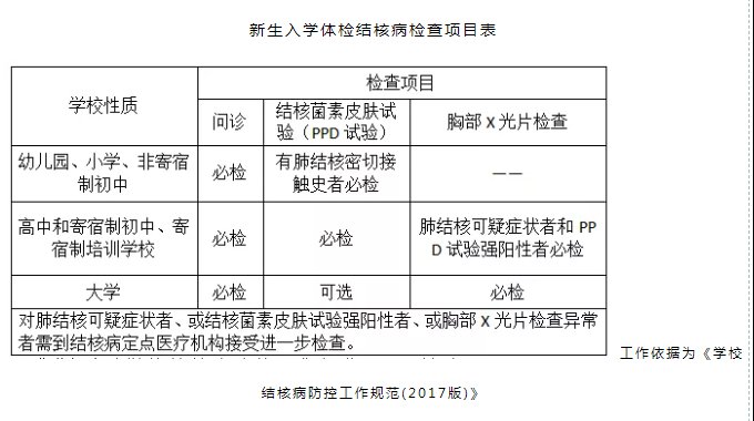 三,新生入學體檢結核病檢查項目表體檢地址:湖南省長沙市嶽麓區新民路