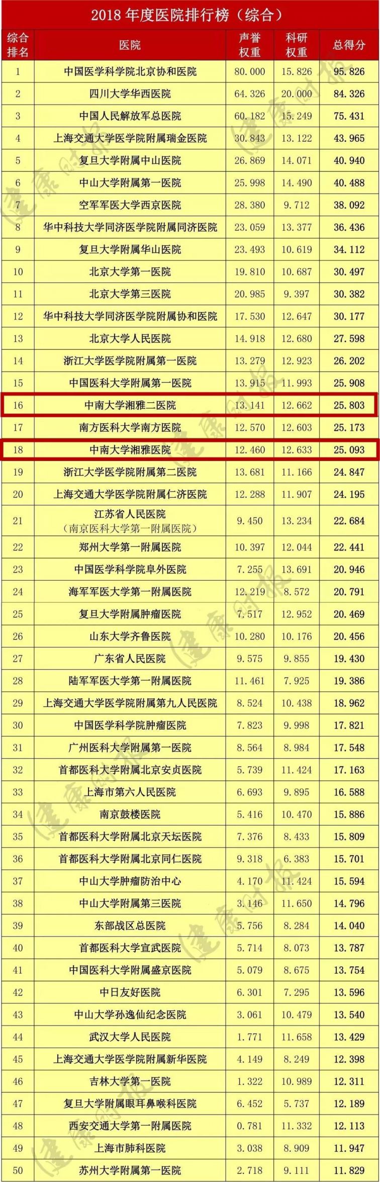 2018最好中國醫院綜合排行榜 專科排行榜名單(長沙地區)