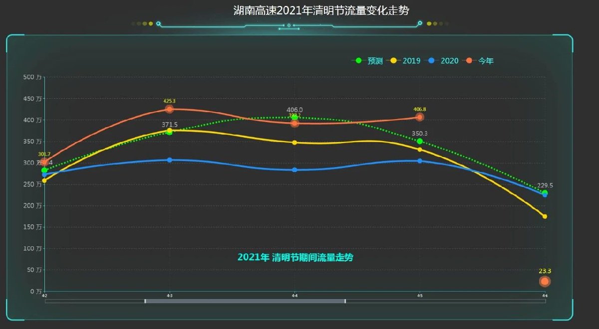 2021年湖南清明假期流量分析高速高鐵機場