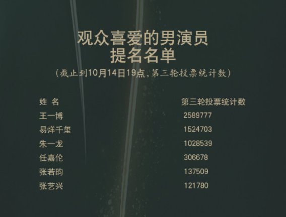 2020金鹰奖男演员最新排名(附投票入口)