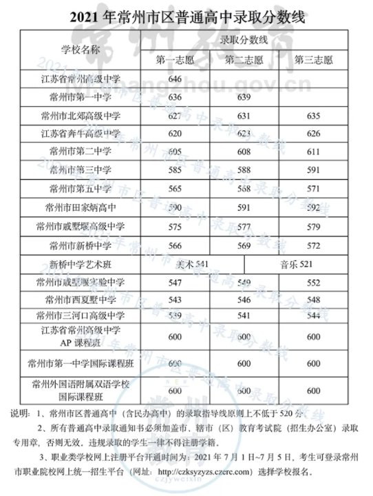 2021常州高中錄取分數線(常州市區 金壇 溧陽 武進)