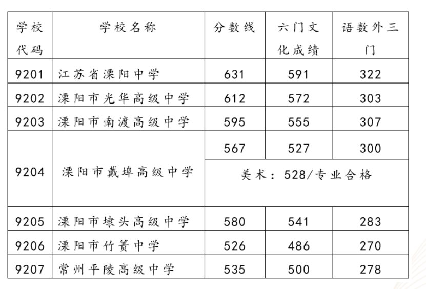 2021常州高中录取分数线(常州市区 金坛 溧阳 武进)