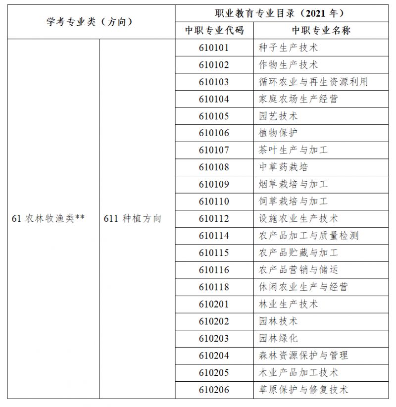 2025江苏中职学业水平考试专业类别对照表(最新)