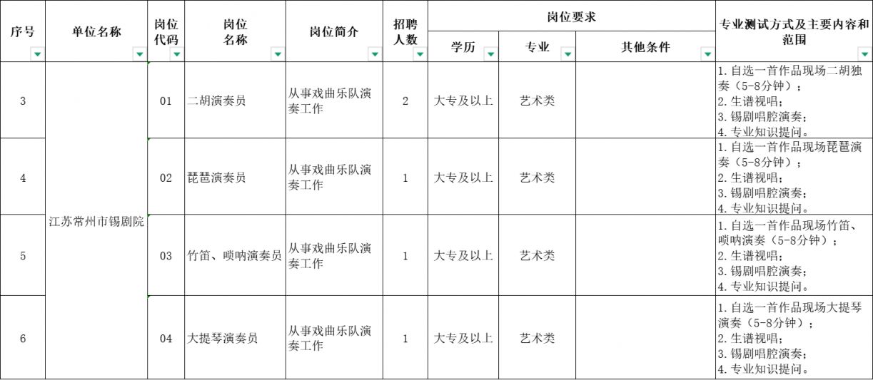 2025江苏常州市锡剧院招聘岗位+报名方式