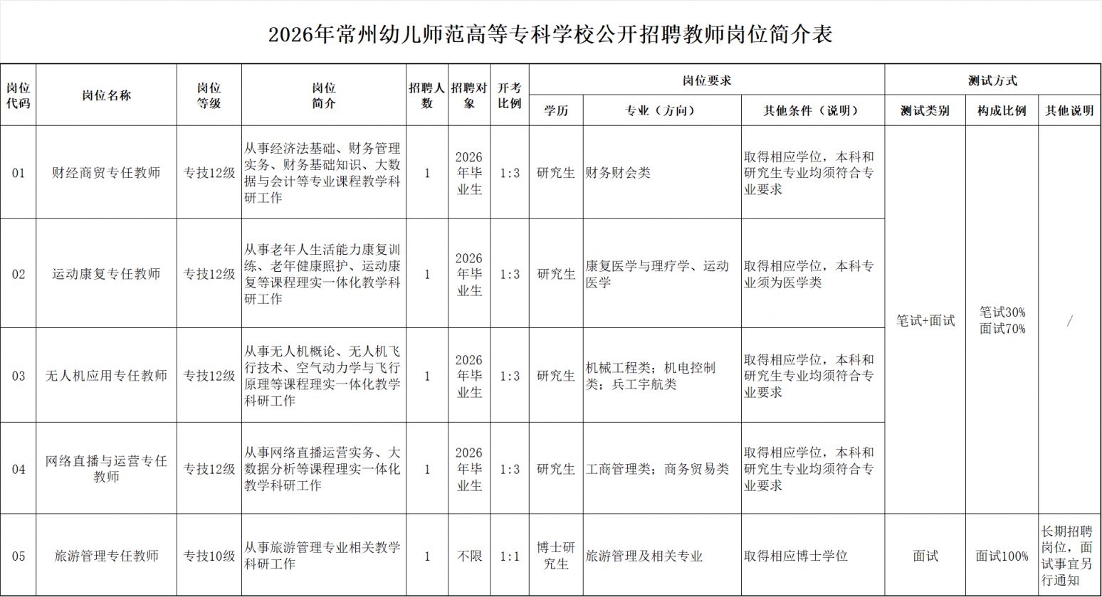2026常州幼儿师范高等专科学校招聘教师(5名)