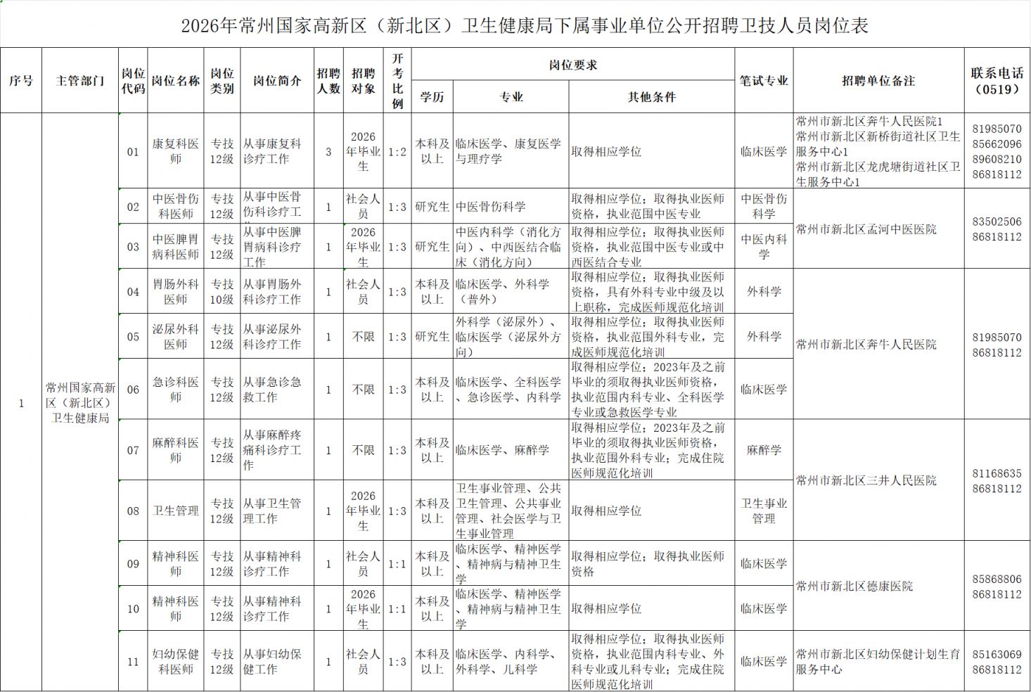 2026常州新北区卫生健康局事业单位招聘公告（13人）