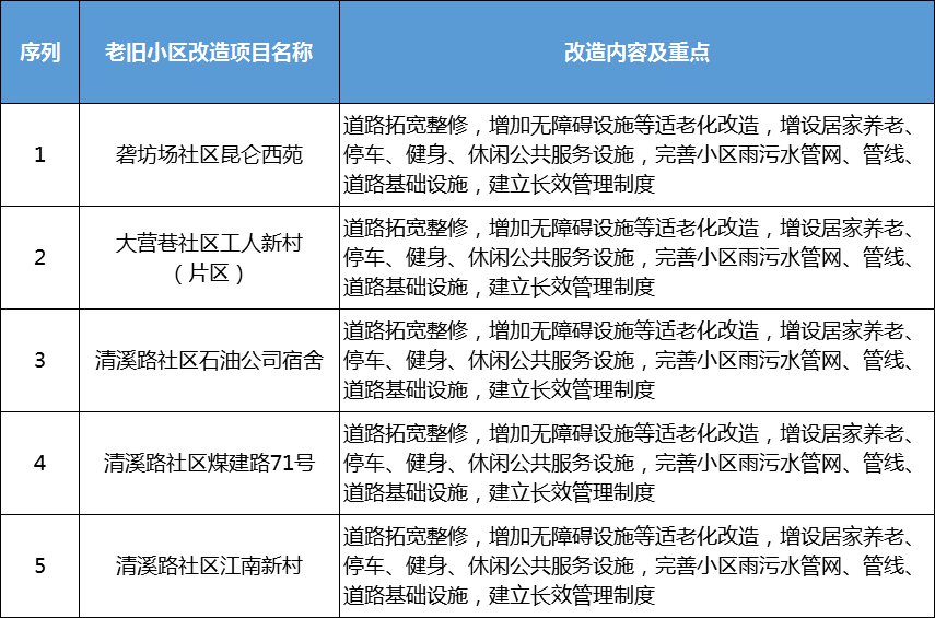 20212022年常州老舊小區改造名單