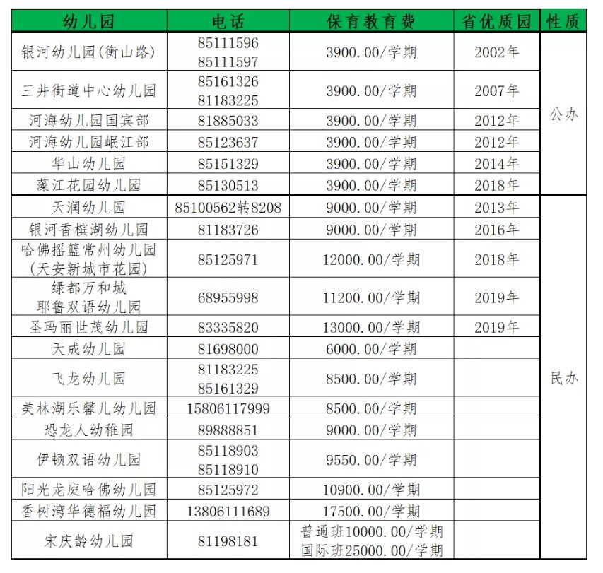 2021年常州各大幼儿园保育费学费收费标准