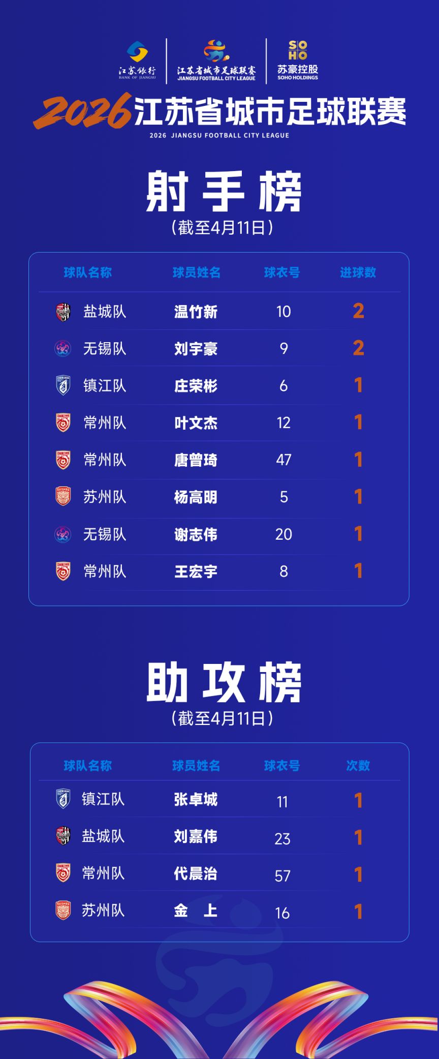 2026苏超比赛射手榜+助攻榜