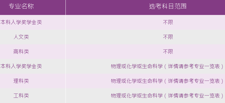 上海市專業類選考科目表2022香港中文大學上海招生計劃