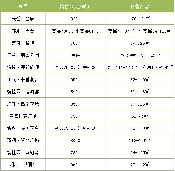 达州西外最新开盘房价