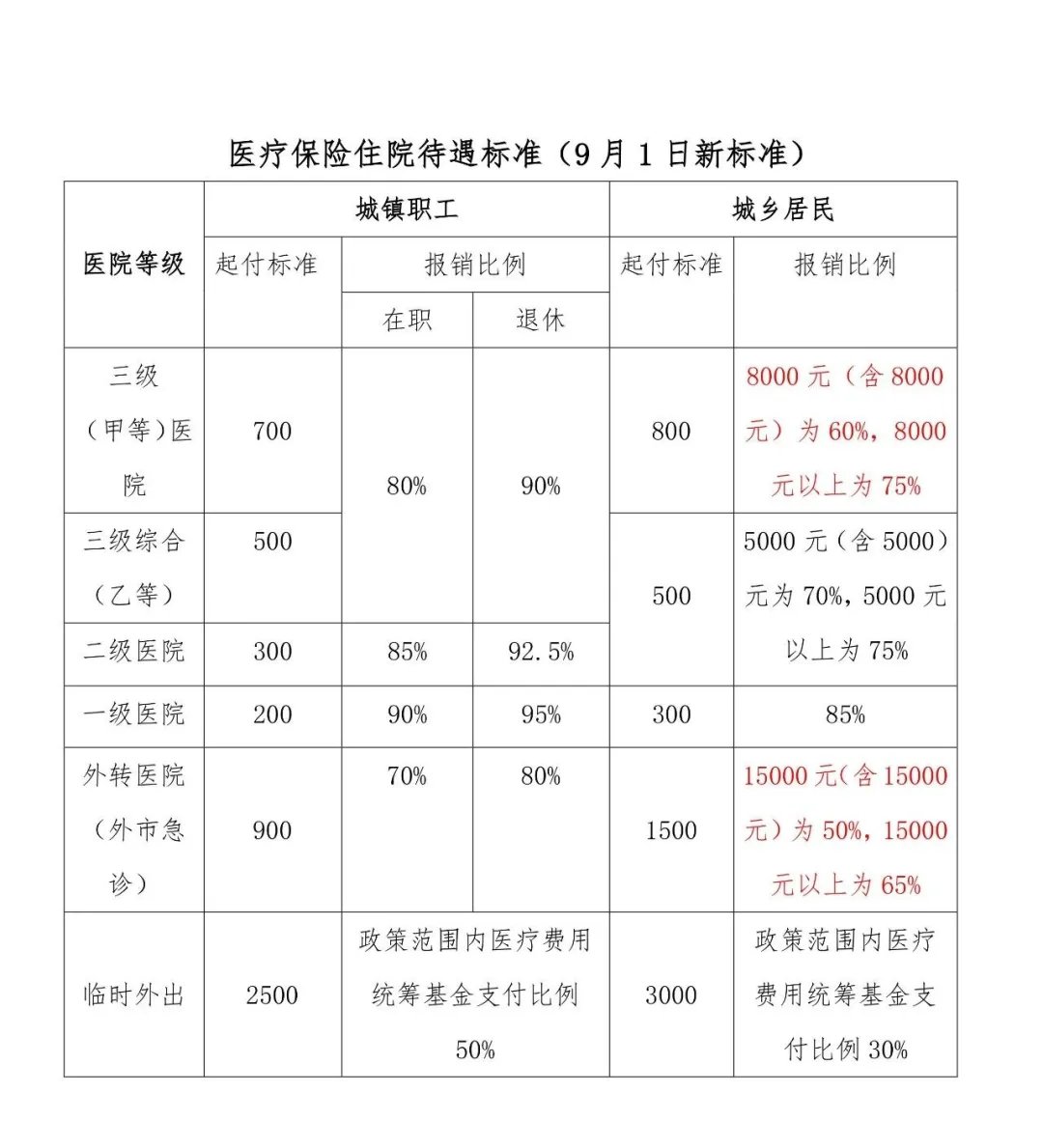 丹東城鄉居民醫保報銷比例