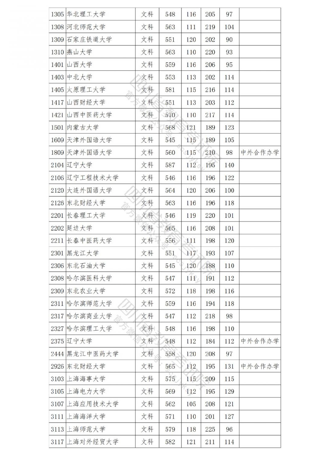 德陽高考本科一批院校錄取調檔線2021文科