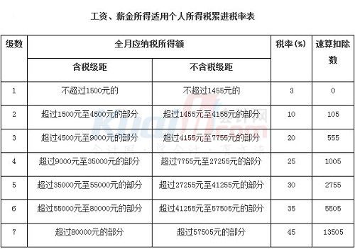 东莞市工资扣税标准