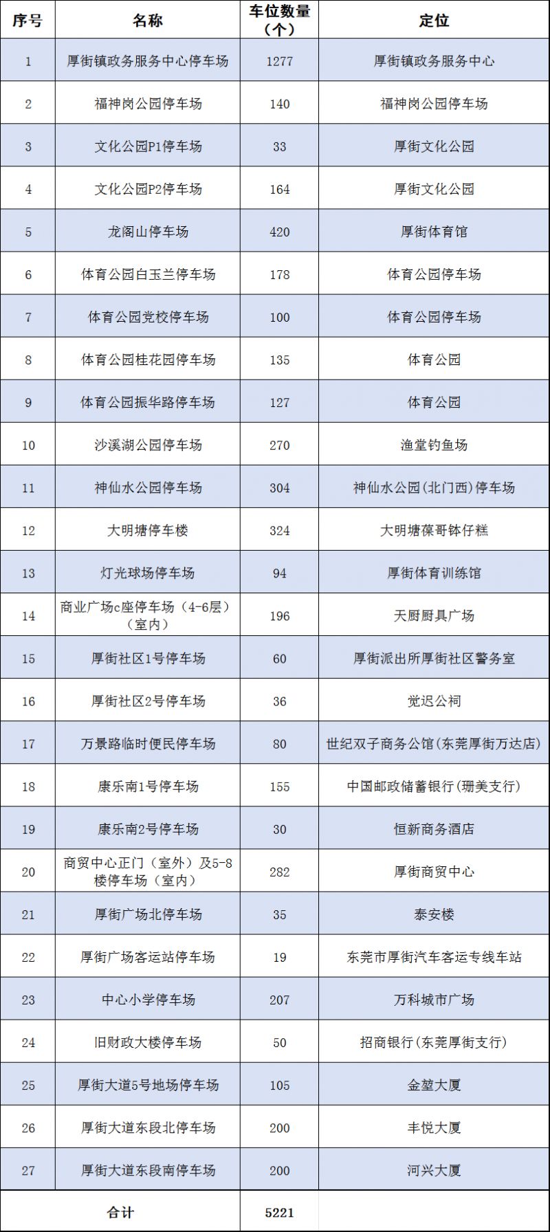 【本地资讯】2026端午厚街5221个免费停车位攻略（时间+地点）
