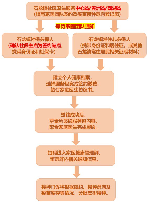 中心站,黄洲站,西湖站各站50个二,号源数量3,配合家庭医生完成履约