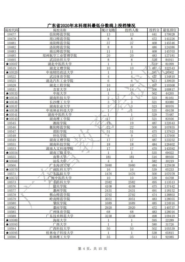 2020广东高考理科本科最低分数线投档情况