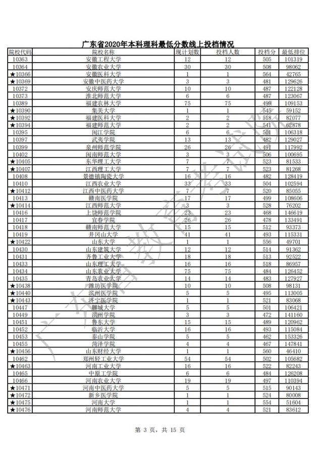 2012年广东高考录取分数线