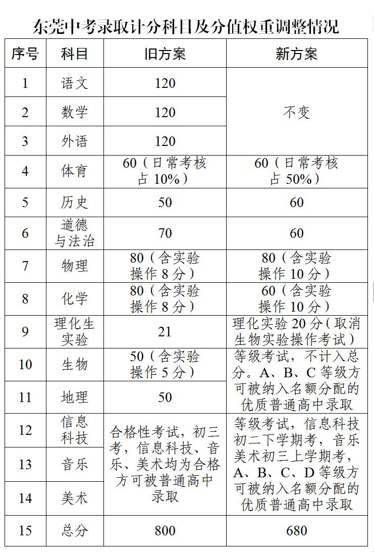 东莞中考改革方案正式发布 主要改革举措一览-莞事通