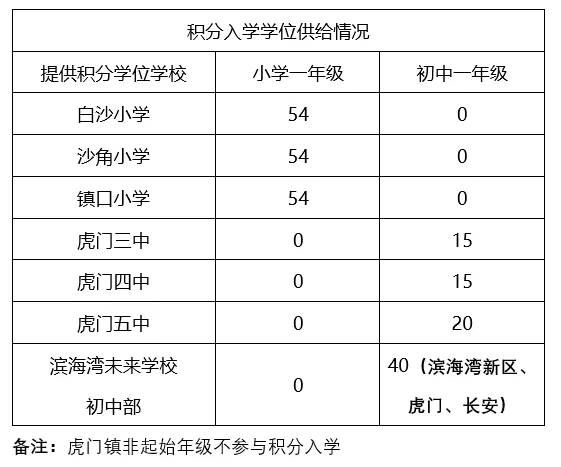 【本地资讯】2026年东莞虎门镇积分入学积分制学位及政策