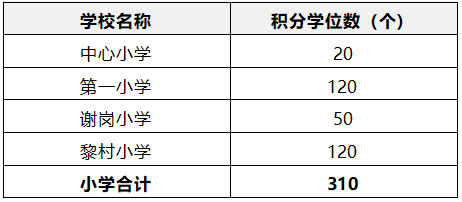 【本地资讯】2026年东莞谢岗镇积分入学学位一览