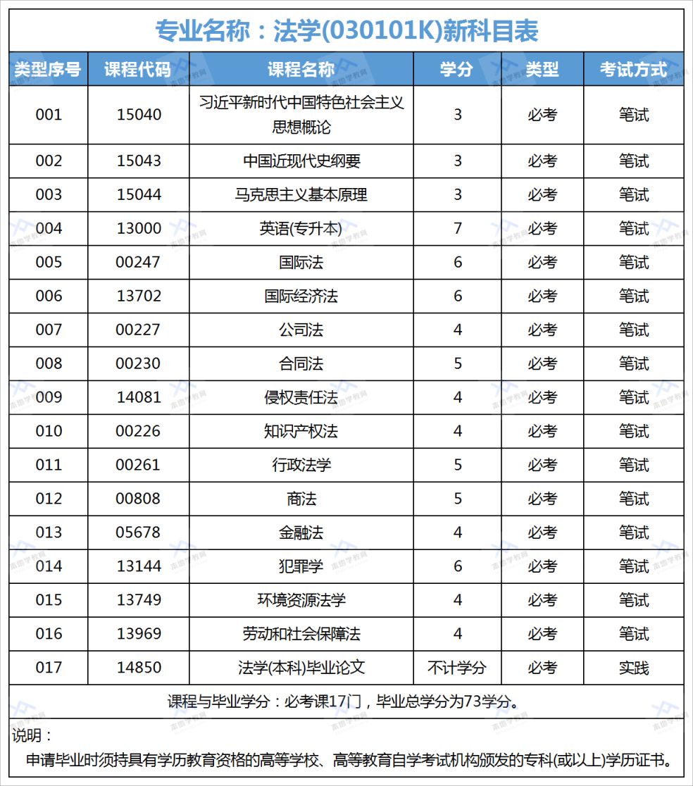 2026年东莞自考法学科目、主考院校怎么选?