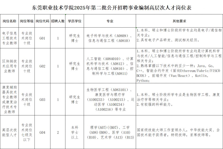 2025东莞职业技术学院第二批高层次人才招聘公告