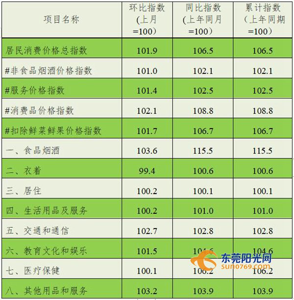 東莞疫情期間物價信息一覽