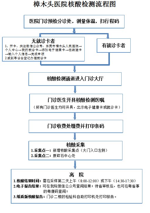 东莞樟木头医院核酸检测流程