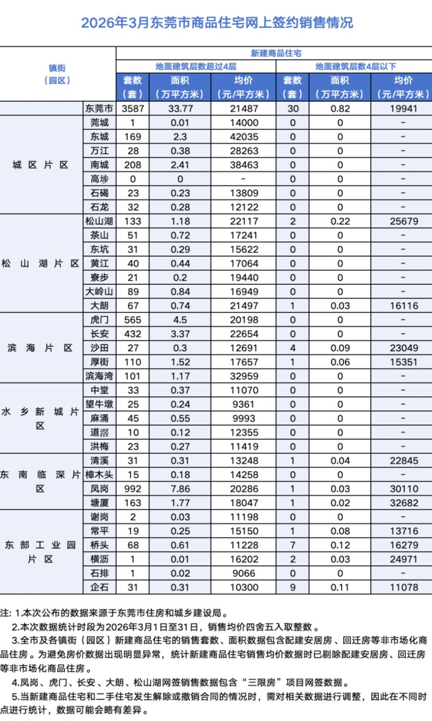 2026年3月东莞市商品住宅网上签约销售价格
