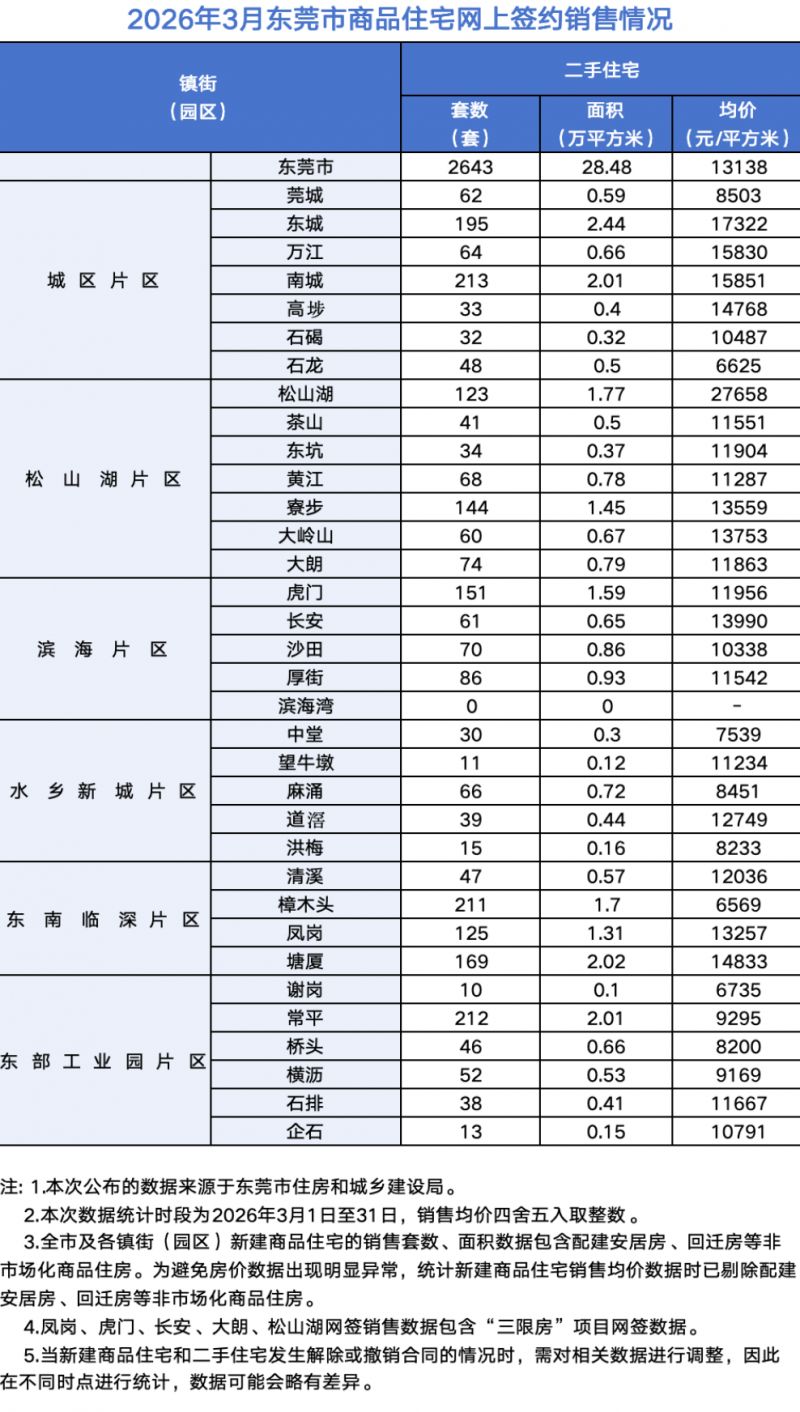 2026年3月东莞市商品住宅网上签约销售价格