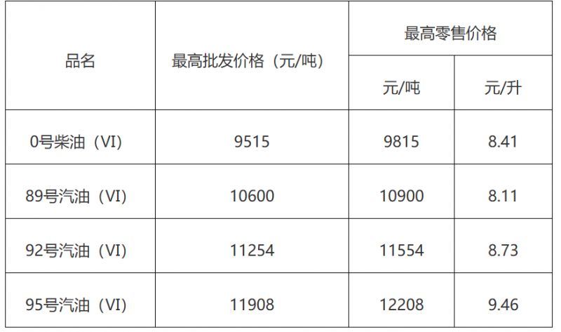 【本地资讯】2026年5月8日24时起 广东成品油价格调整