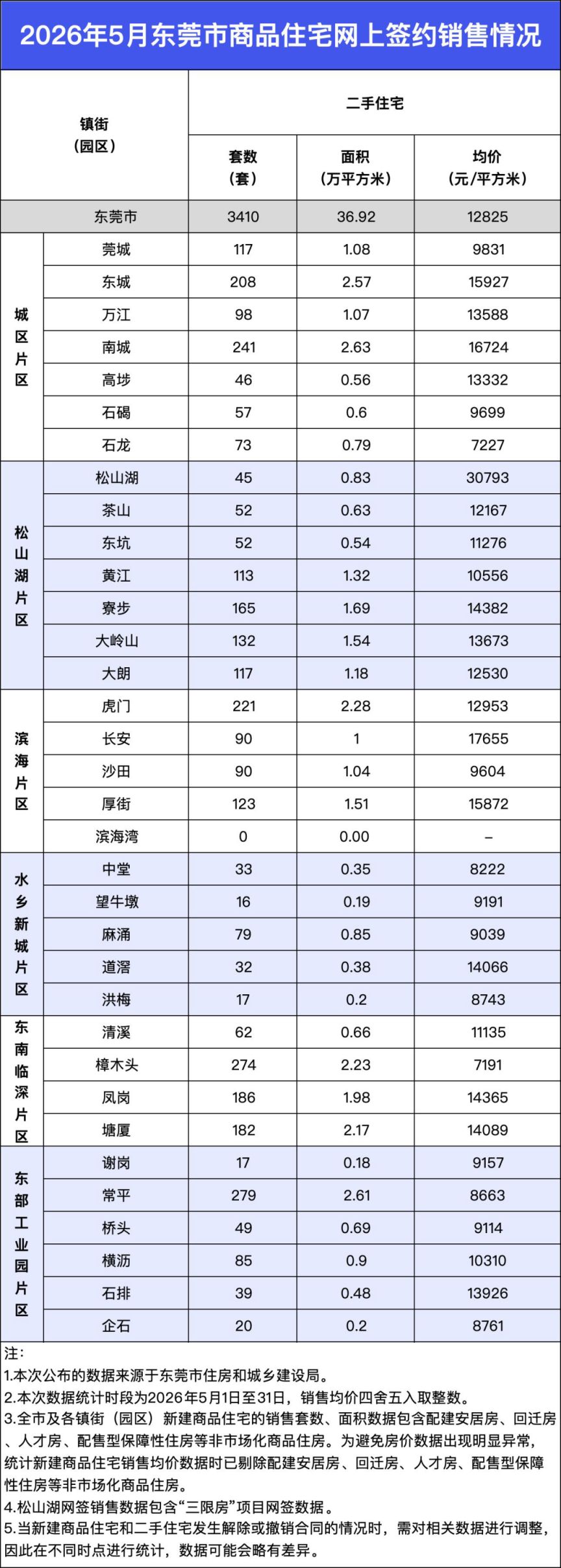 【本地资讯】2026年5月东莞市商品住宅网上签约销售情况