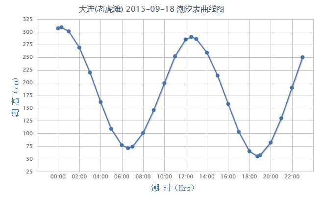 大连小窑湾海域潮汐表图片