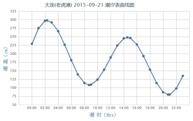 大连小窑湾海域潮汐表图片