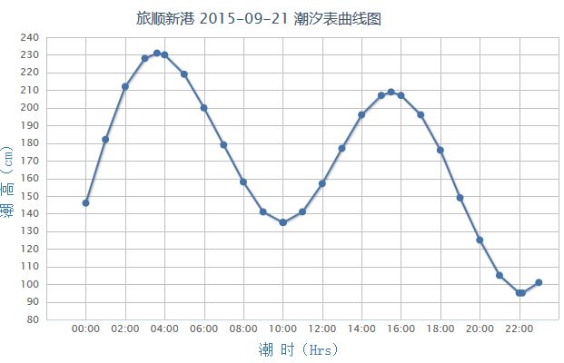 大连小窑湾海域潮汐表图片