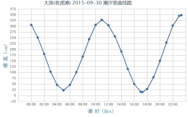 常用服務 常用查詢 > 2015年9月30日大連潮汐表 今日大連中潮發佈時間