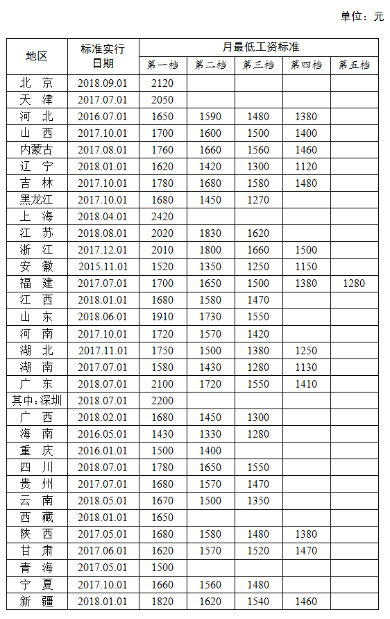 南通市最低工资标准(南通地区最低工资标准2023)