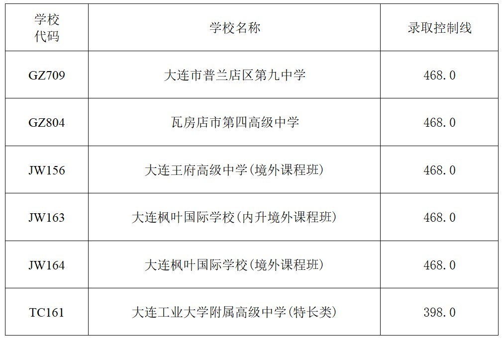 大连中考分数线公布(大连中考分数线公布时间2023)