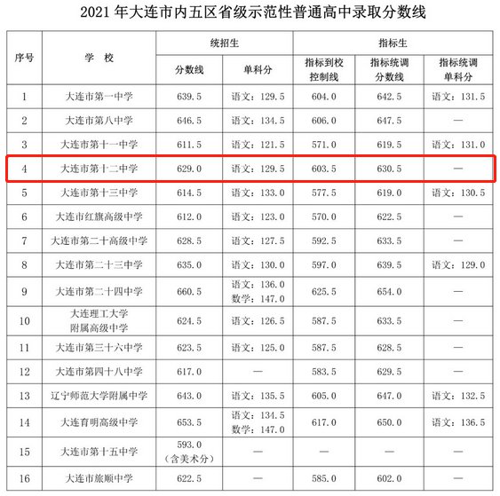 2021大连第十二中学录取分数线是多少
