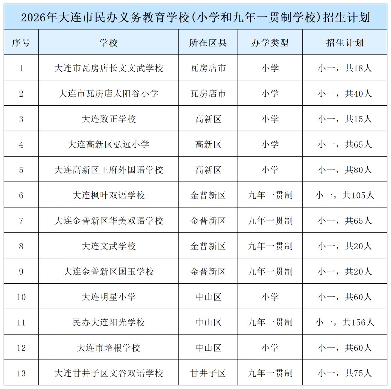 【本地资讯】2026大连民办小学及九年一贯制学校招生计划