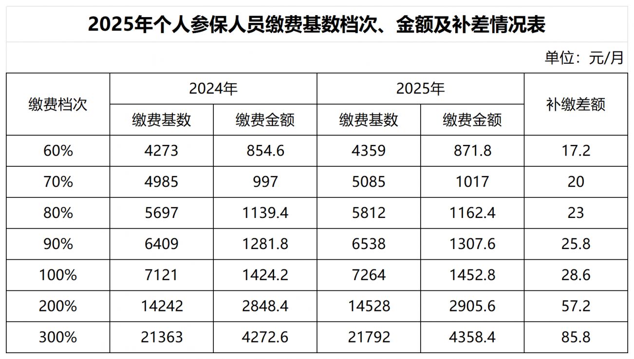 2025大连市灵活就业人员基本养老保险缴费基数