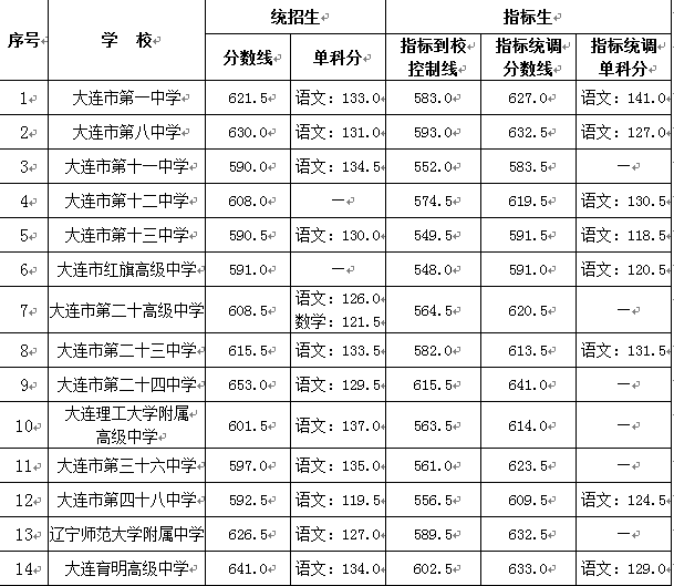 2019大连市中考录取分数线