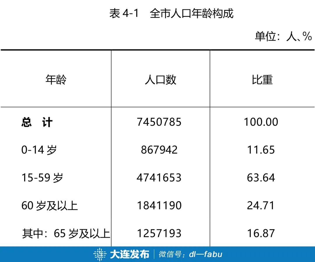 大连市第七次全国人口普查公报