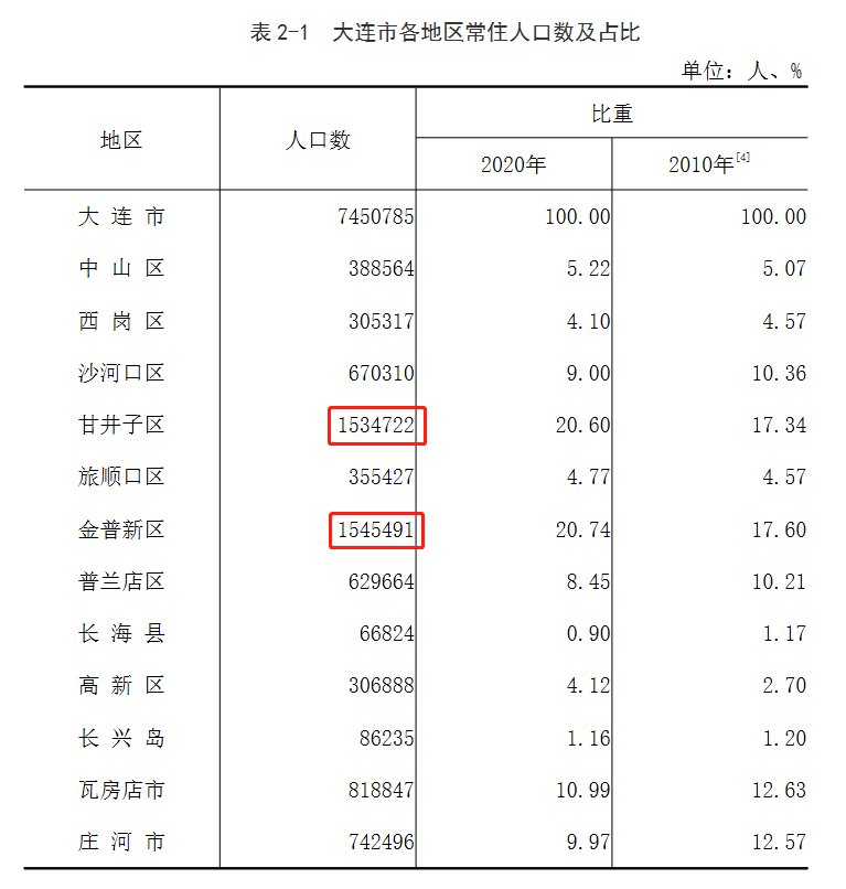 大连各区人口数量排名2021