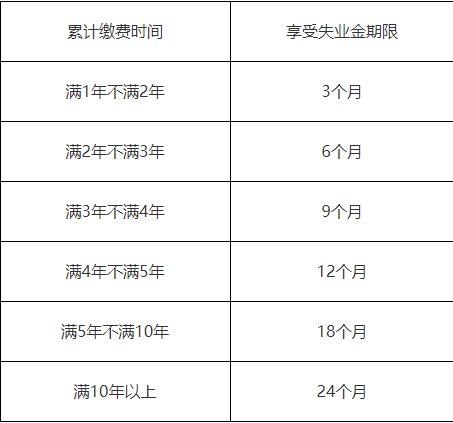 应领取而尚未领取的失业保险金的期限合并计算,但最长不超过24个月