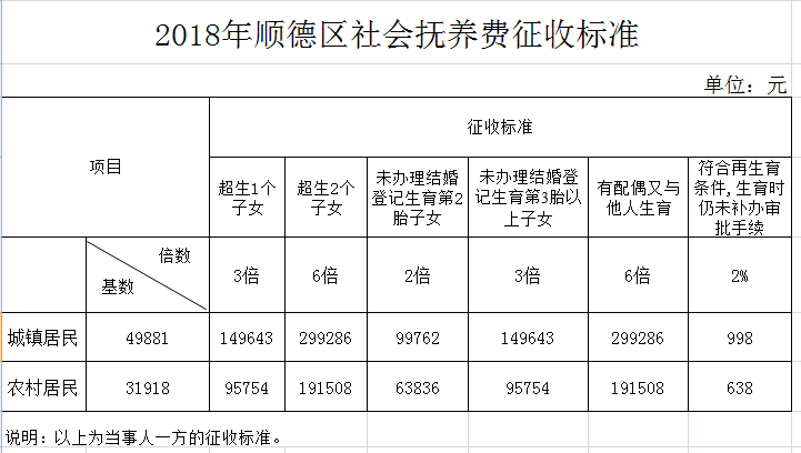 2018年佛山顺德区社会抚养费标准