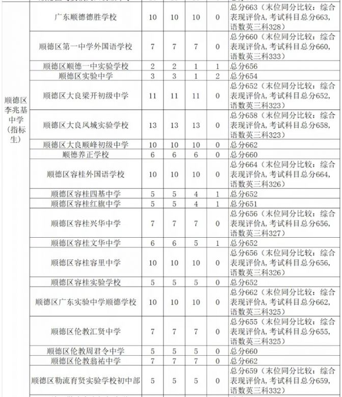 佛山順德區李兆基中學錄取分數線2019年2022年